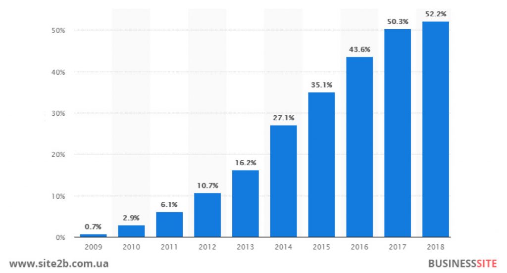 Уже в 2017 году мобильный трафик сравнялся с десктопным.